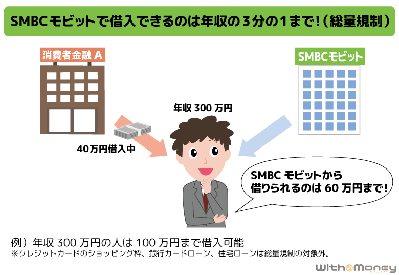 SMBCモビットで借入できるのは、年収の3分の1まで（総量規制）